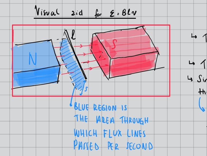 Visual aid for electromagnetic induction showing flux lines