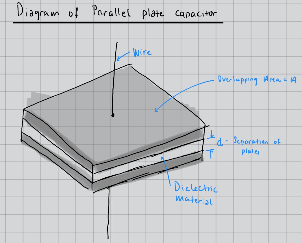 Parallel plate capacitor diagram