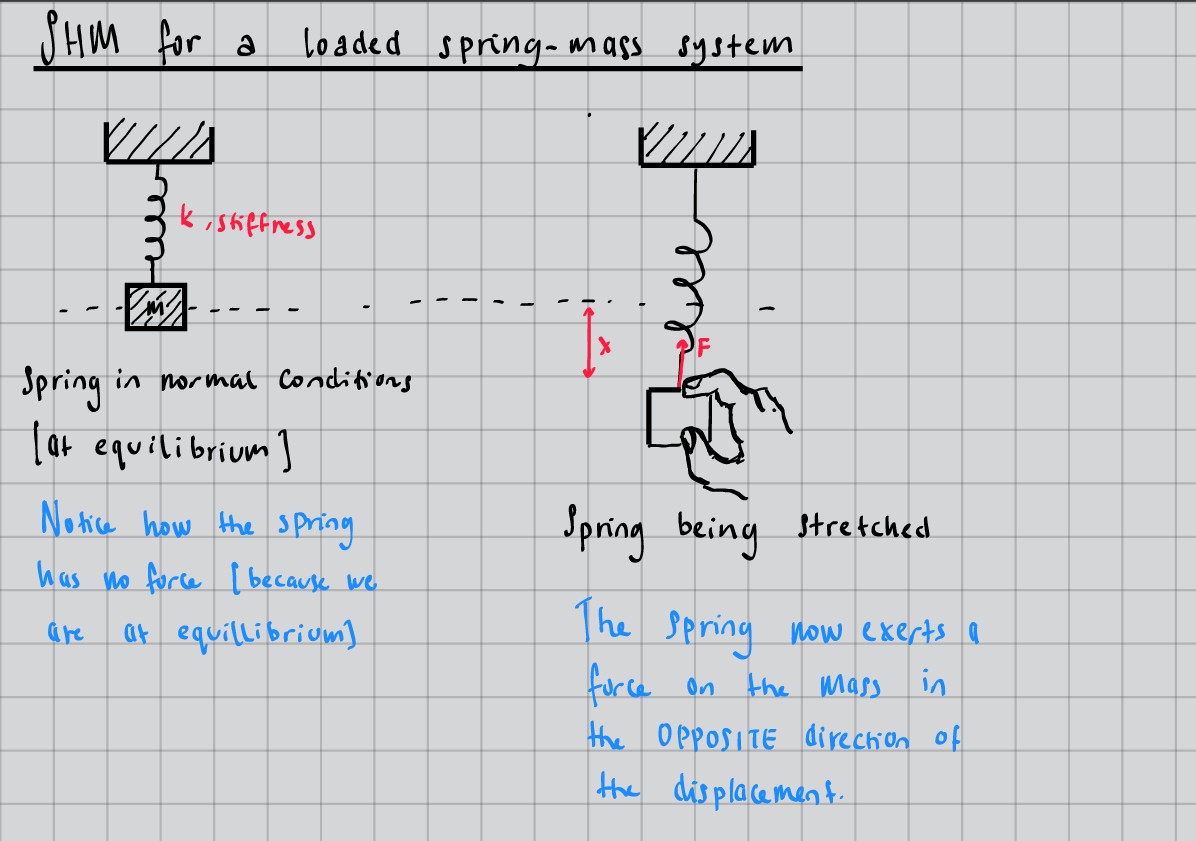 SHM for loaded spring-mass system