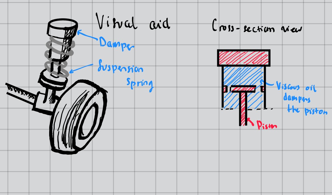 Car on banked roundabout with force vectors