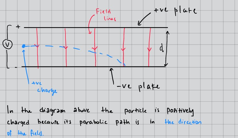 Charged particle parabolic path between parallel plates