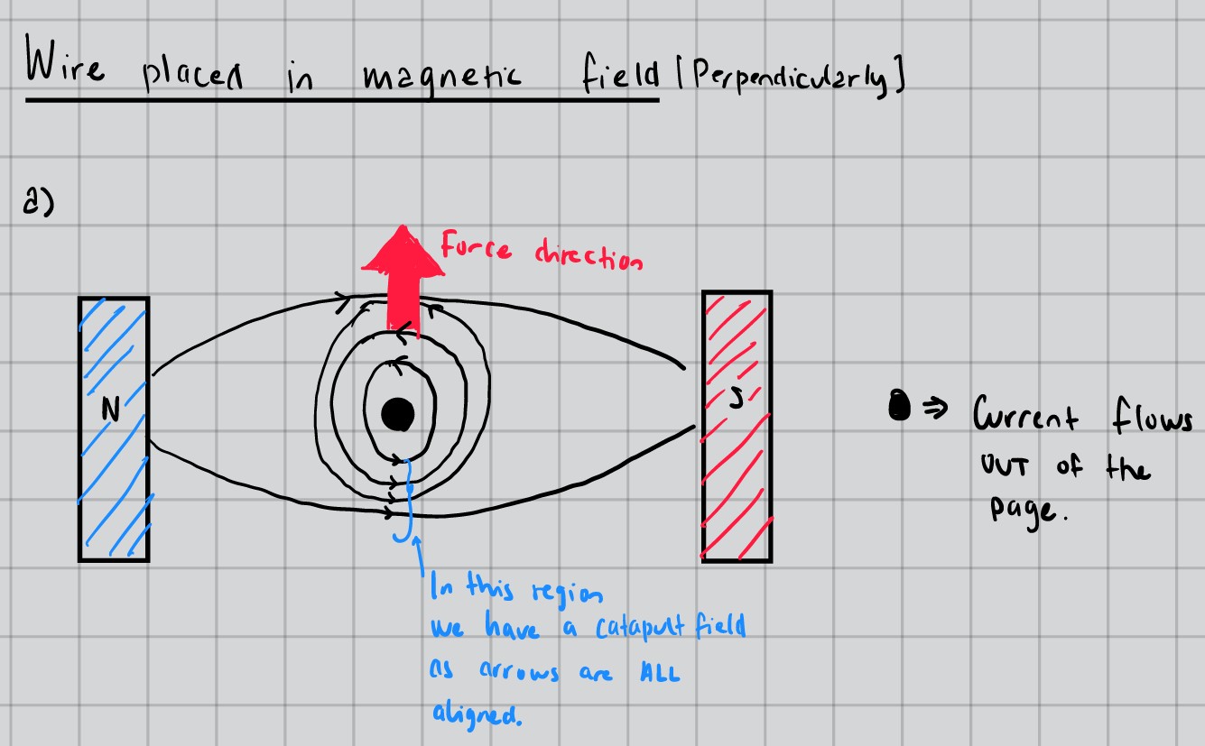 Wire in magnetic field showing force direction and catapult field