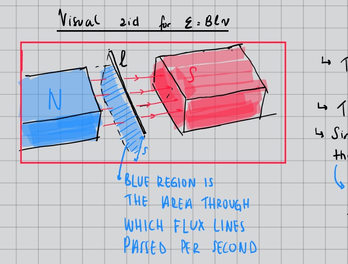 Visual aid for electromagnetic induction showing flux lines