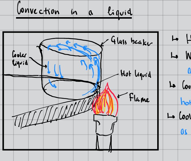Convection in a liquid showing heat circulation