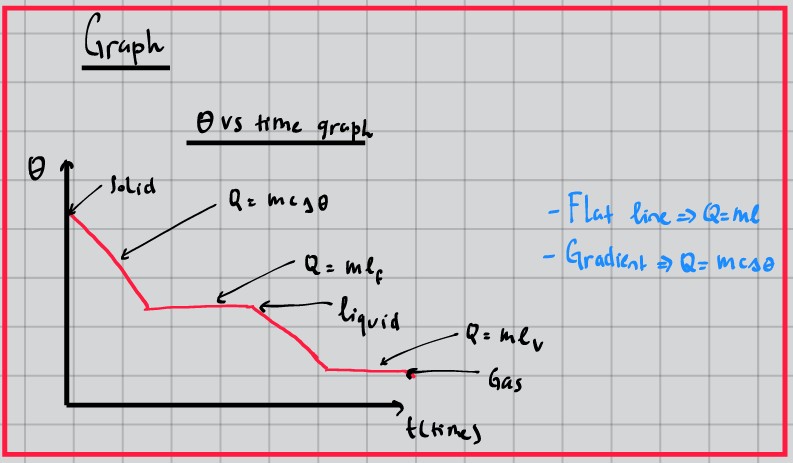 Phase change graph showing solid, liquid, and gas transitions