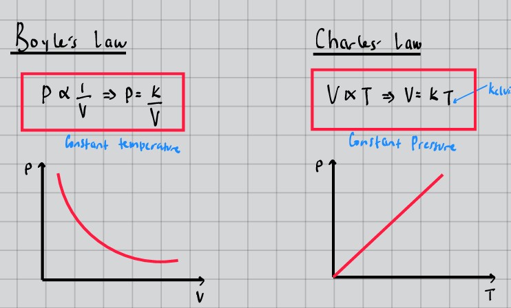 Boyle's Law and Charles' Law with graphs